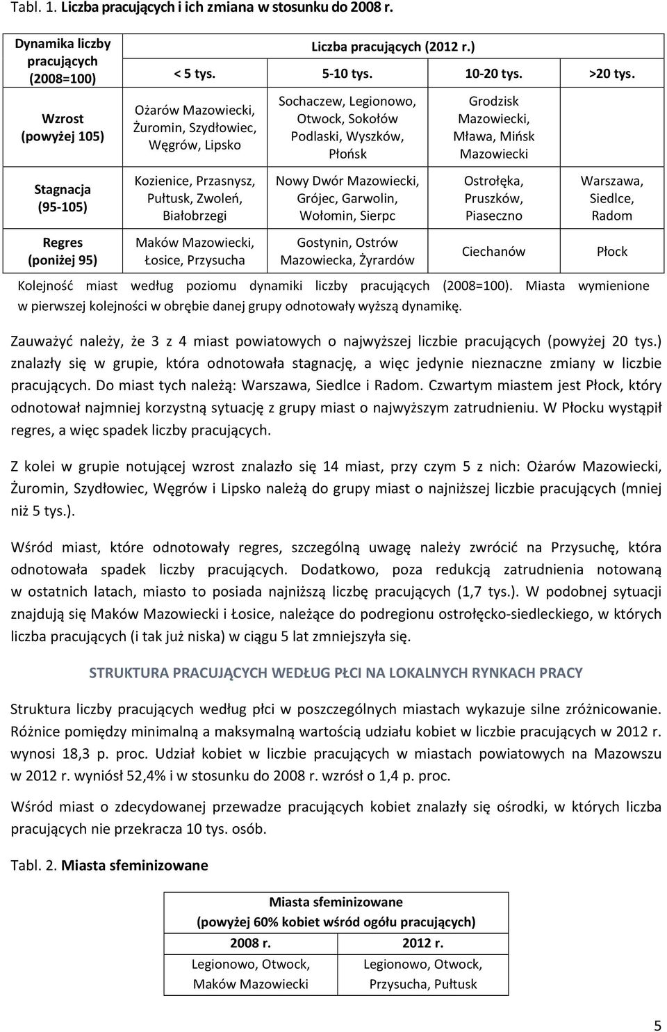 Przasnysz, Pułtusk, Zwoleń, Białobrzegi Nowy Dwór Mazowiecki, Grójec, Garwolin, Wołomin, Sierpc Ostrołęka, Pruszków, Piaseczno Warszawa, Siedlce, Radom Regres (poniżej 95) Maków Mazowiecki, Łosice,