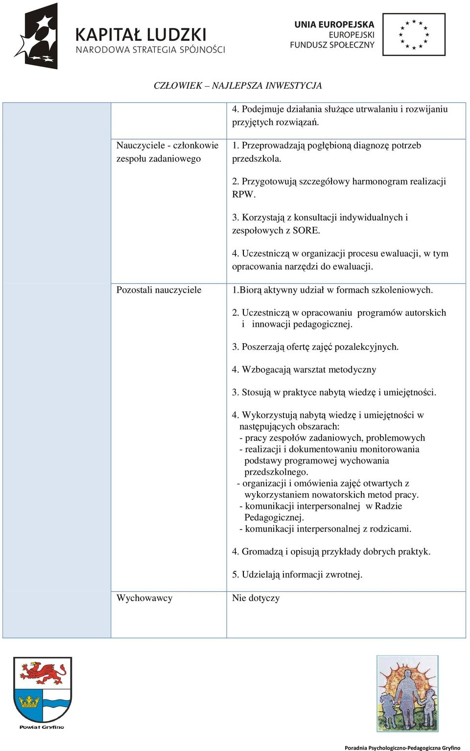 Uczestniczą w organizacji procesu ewaluacji, w tym opracowania narzędzi do ewaluacji. Pozostali nauczyciele 1.Biorą aktywny udział w formach szkoleniowych. 2.