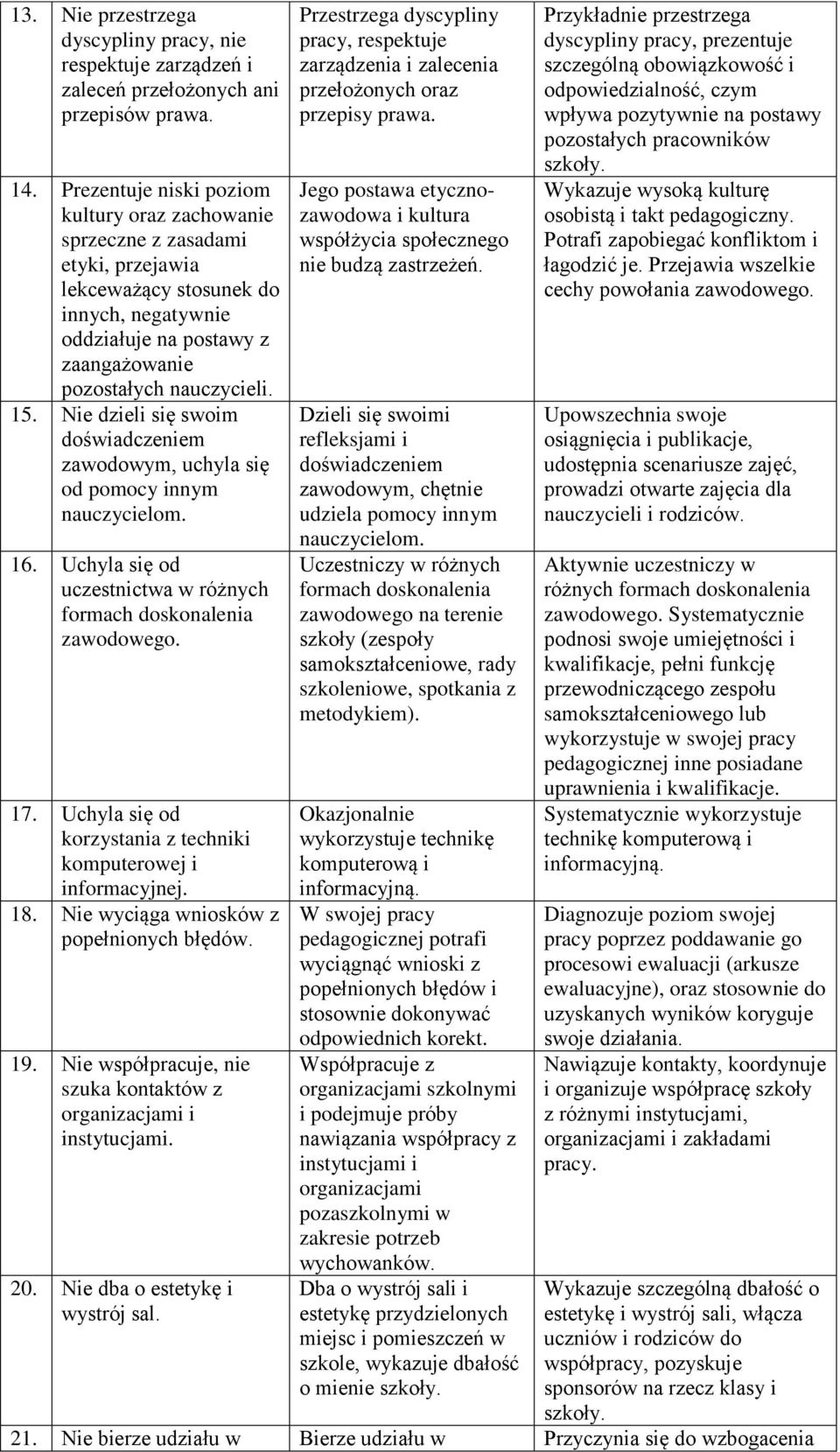 Nie dzieli się swoim doświadczeniem zawodowym, uchyla się od pomocy innym nauczycielom. 16. Uchyla się od uczestnictwa w różnych formach doskonalenia zawodowego. 17.