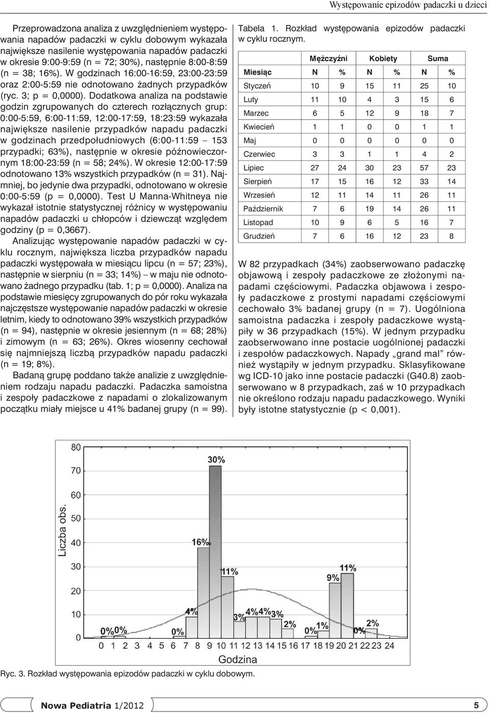 Dodatkowa analiza na podstawie godzin zgrupowanych do czterech rozłącznych grup: 0:00-5:59, 6:00-11:59, 12:00-17:59, 18:23:59 wykazała największe nasilenie przypadków napadu padaczki w godzinach