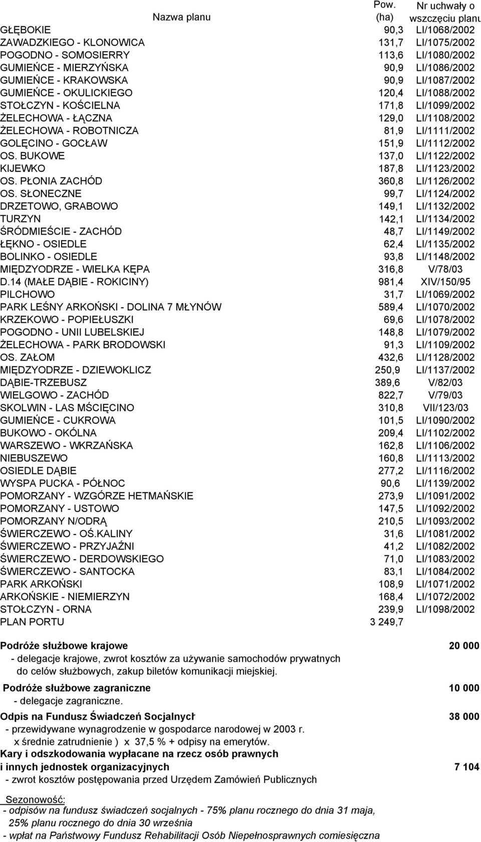 KRAKOWSKA 90,9 LI/1087/2002 GUMIEŃCE - OKULICKIEGO 120,4 LI/1088/2002 STOŁCZYN - KOŚCIELNA 171,8 LI/1099/2002 ŻELECHOWA - ŁĄCZNA 129,0 LI/1108/2002 ŻELECHOWA - ROBOTNICZA 81,9 LI/1111/2002 GOLĘCINO -