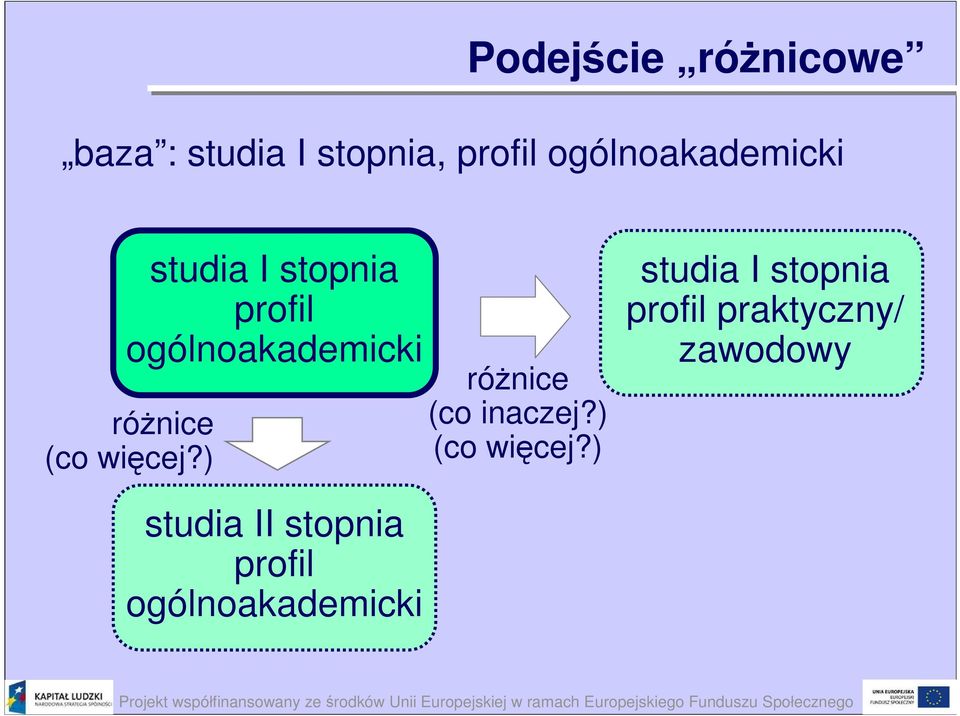 różnice (co więcej?) różnice (co inaczej?) (co więcej?