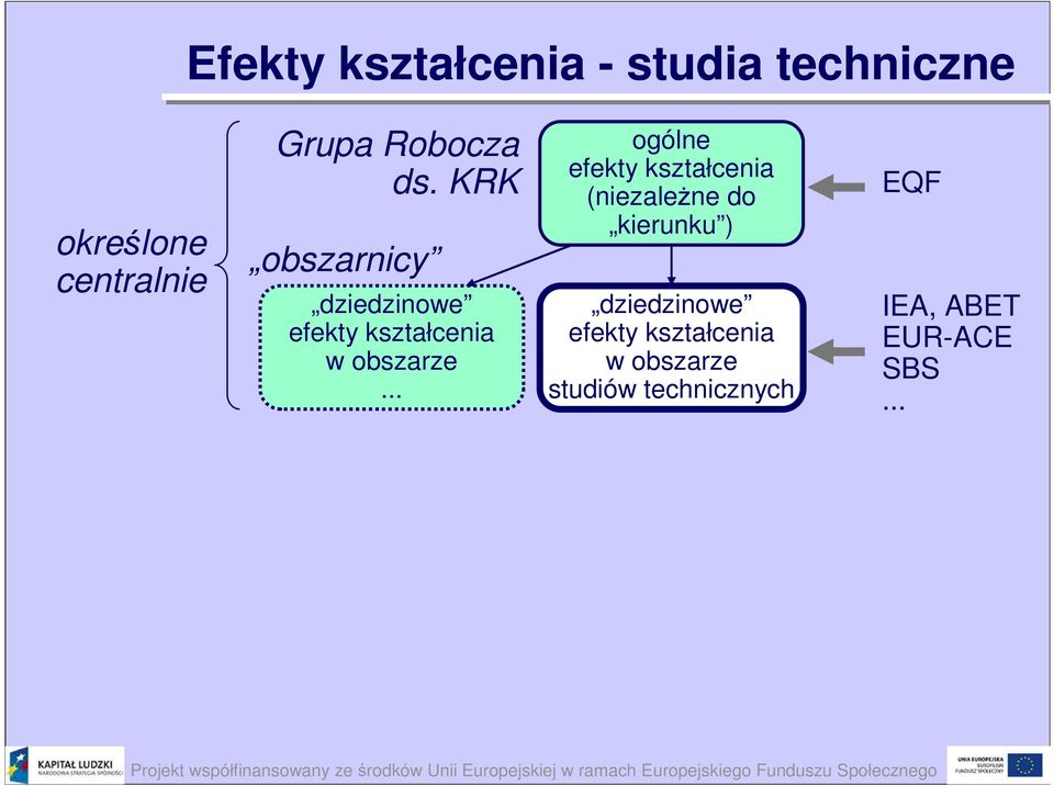 .. ogólne efekty kształcenia (niezależne do kierunku ) dziedzinowe