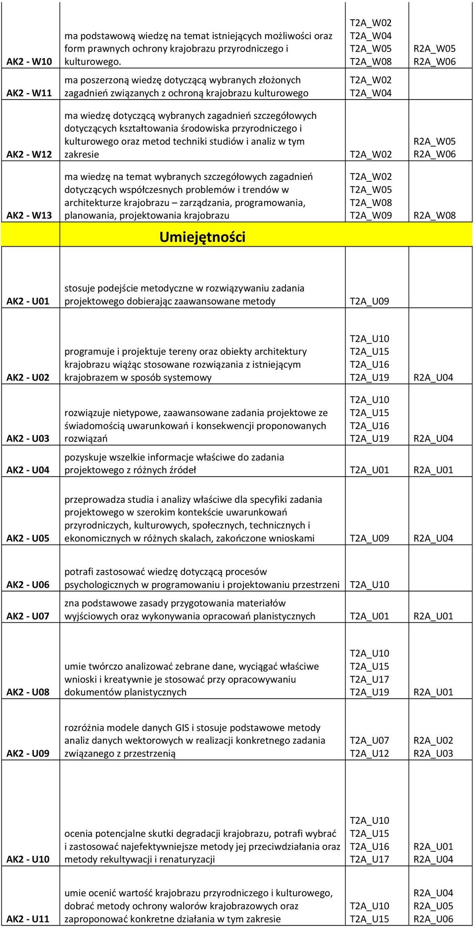 kształtowania środowiska przyrodniczego i kulturowego oraz metod techniki studiów i analiz w tym zakresie R2A_W05 AK2 W13 ma wiedzę na temat wybranych szczegółowych zagadnień dotyczących