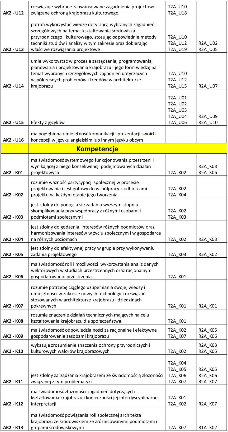 umie wykorzystać w procesie zarządzania, programowania, planowania i projektowania krajobrazu i jego form wiedzę na temat wybranych szczegółowych zagadnień dotyczących współczesnych problemów i