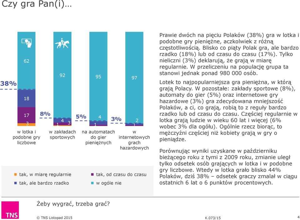 Blisko co piąty Polak gra, ale bardzo rzadko (18%) lub od czasu do czasu (17%). Tylko nieliczni (3%) deklarują, że grają w miarę regularnie.