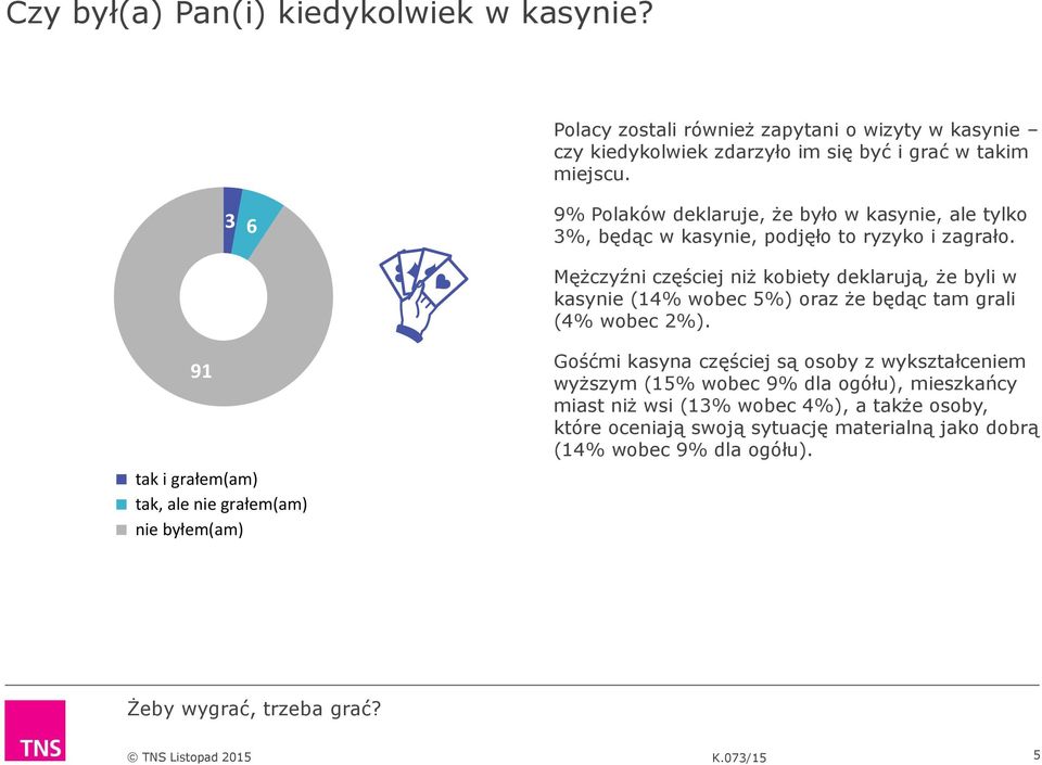 Mężczyźni częściej niż kobiety deklarują, że byli w kasynie (14% wobec 5%) oraz że będąc tam grali (4% wobec 2%).