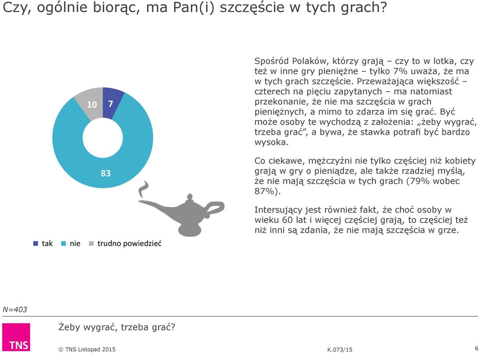 Być może osoby te wychodzą z założenia: żeby wygrać, trzeba grać, a bywa, że stawka potrafi być bardzo wysoka.