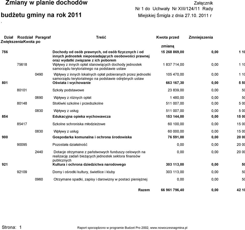 nieposiadających osobowości prawnej oraz wydatki związane z ich poborem 75618 Wpływy z innych opłat stanowiących dochody jednostek 1 837 714,00 0,00 1 10 samorządu terytorialnego na podstawie ustaw