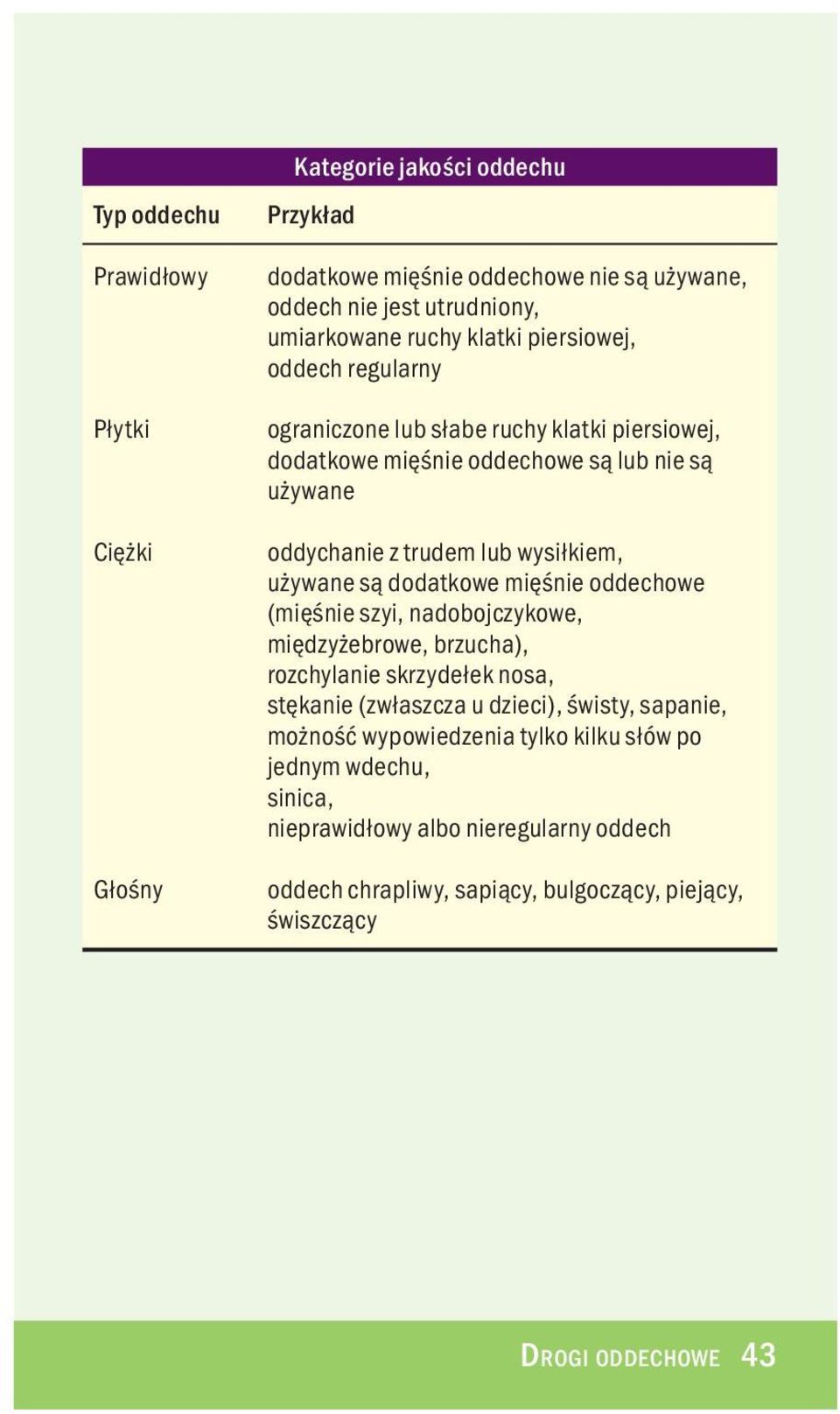 ywane s¹ dodatkowe miêœnie oddechowe (miêœnie szyi, nadobojczykowe, miêdzy ebrowe, brzucha), rozchylanie skrzyde³ek nosa, stêkanie (zw³aszcza u dzieci), œwisty, sapanie, mo