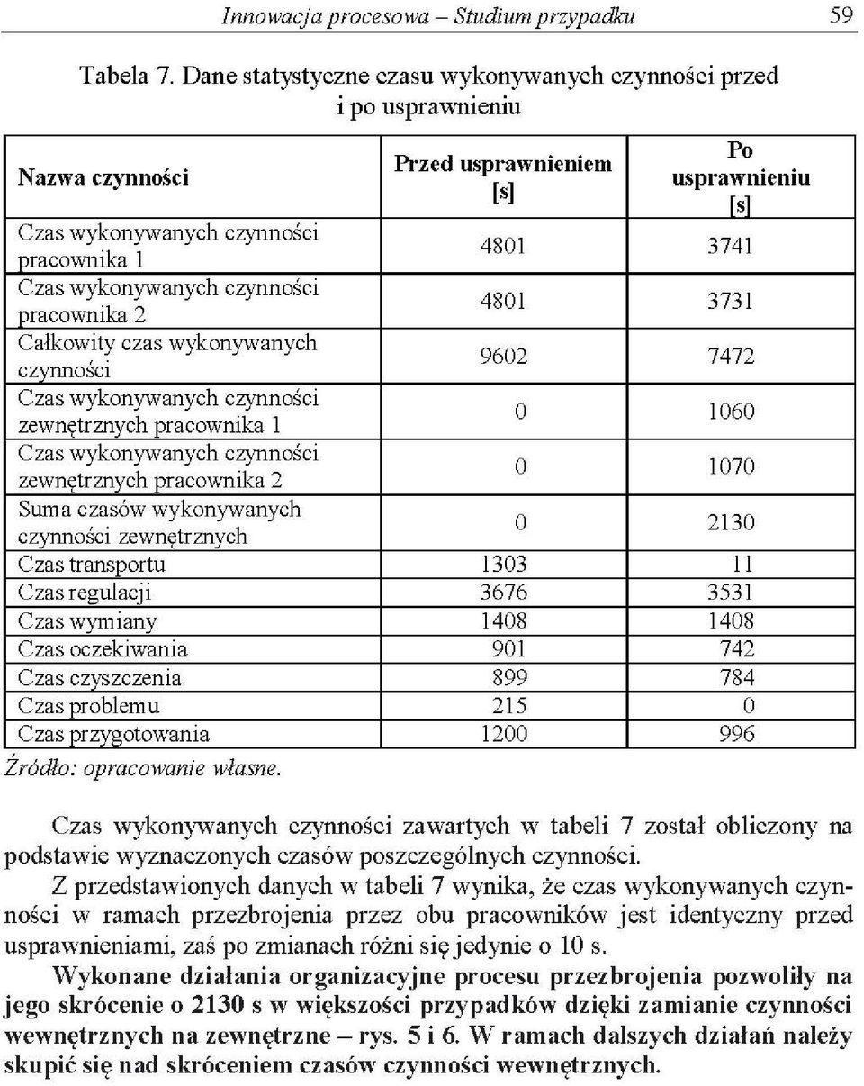ykonyanyh ynnośi enętrmyh praonika 1 o 1060 Cas ykonyanyh ynnośi enętrmyh praonika 2 o 1070 Suma asó ykonyanyh ynnośi enętrmyh o 2130 Cas transportu 1303 11 Cas regulaji 3676 3531 Cas ymiany 1408
