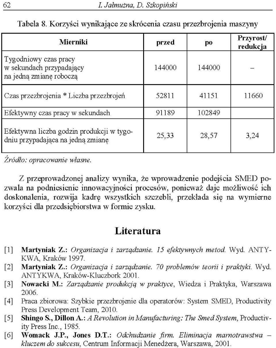 41151 11660 Efektyny as pray sekundah 91189 102849 Efektyna liba godin produkji tygodniu prypadająa na jedną mianę 25,33 28,57 3,24 Źródło: opraoanie łasne.