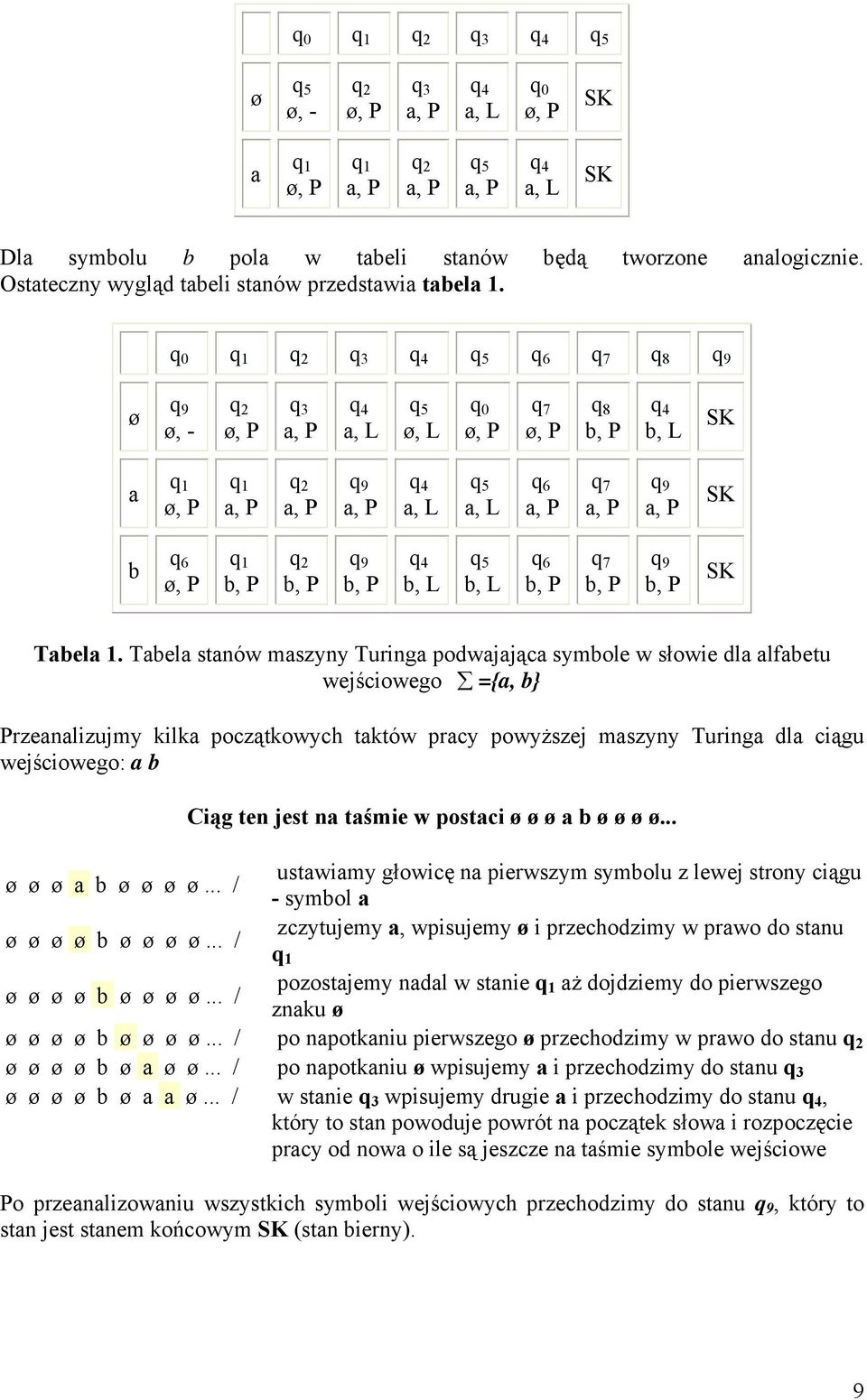 Tabela stanów maszyny Turinga podwajająca symbole w słowie dla alfabetu wejściowego ={a, b} Przeanalizujmy kilka początkowych taktów pracy powyższej maszyny Turinga dla ciągu wejściowego: a b ø ø ø a