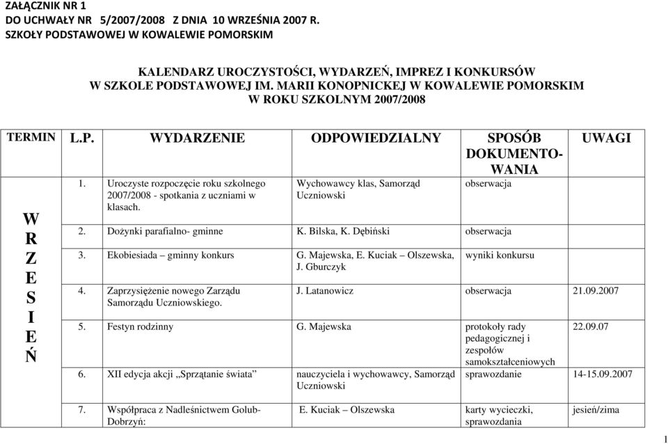 Wychowawcy klas, Samorząd Uczniowski 2. Dożynki parafialno- gminne K. Bilska, K. Dębiński 3. kobiesiada gminny konkurs G. Majewska,. Kuciak Olszewska, J. Gburczyk 4.