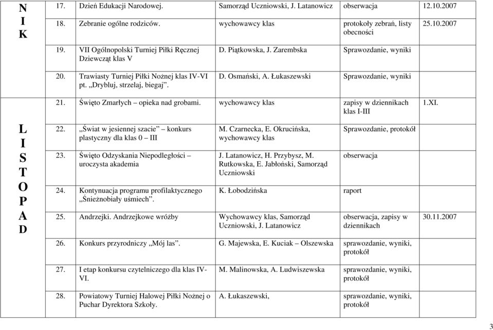 Łukaszewski Sprawozdanie, wyniki L S T O P A D 21. Święto marłych opieka nad grobami. wychowawcy klas zapisy w dziennikach klas - 22. Świat w jesiennej szacie konkurs plastyczny dla klas 0 23.