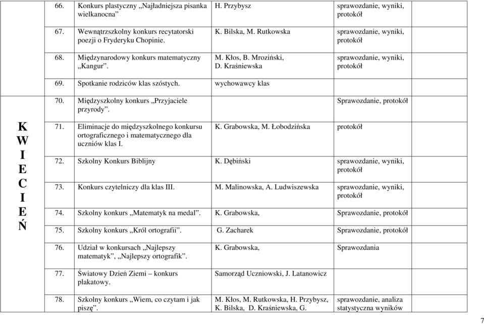 liminacje do międzyszkolnego konkursu ortograficznego i matematycznego dla uczniów klas. K. Grabowska, M. Łobodzińska Sprawozdanie, 72. Szkolny Konkurs Biblijny K. Dębiński 73.