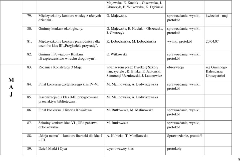 Witkowska M A J 83. Rocznica Konstytucji 3 Maja wyznaczeni przez Dyrekcję Szkoły nauczyciele, K. Bilska,. Jabłoński, Samorząd Uczniowski, J. Latanowicz 84. Finał konkursu czytelniczego klas V-V. M. Malinowska, A.