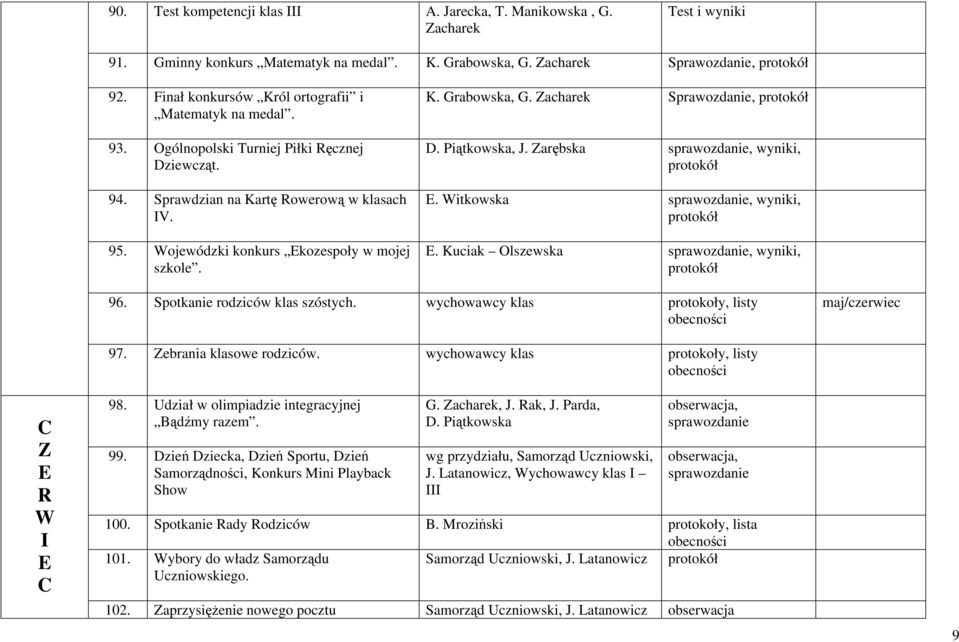 K. Grabowska, G. acharek Sprawozdanie, D. Piątkowska, J. arębska. Witkowska. Kuciak Olszewska 96. Spotkanie rodziców klas szóstych. wychowawcy klas protokoły, listy maj/czerwiec C R W C 97.