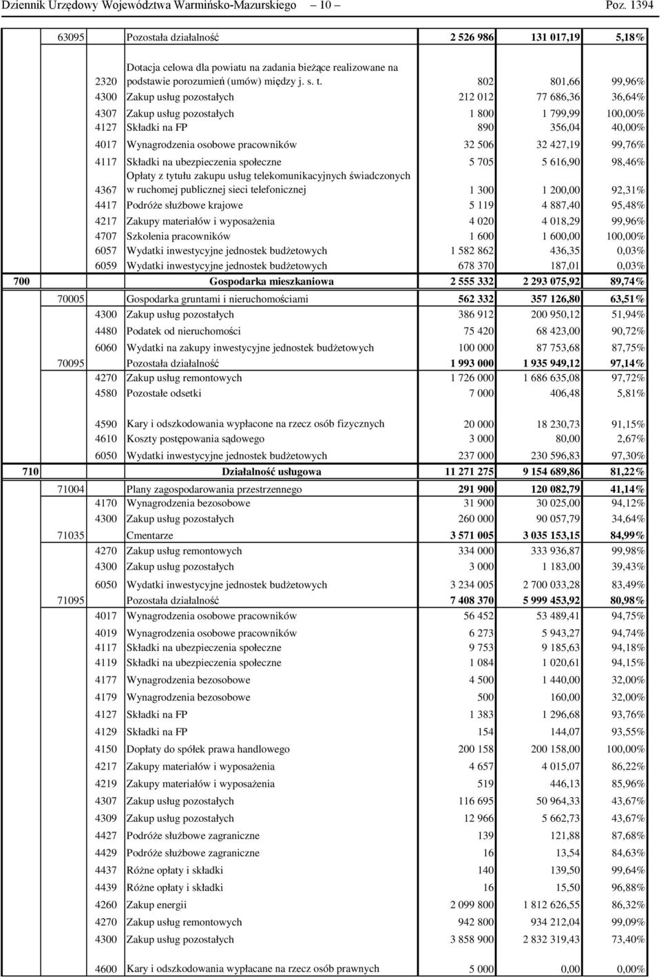 802 801,66 99,96% 4300 Zakup usług pozostałych 212 012 77 686,36 36,64% 4307 Zakup usług pozostałych 1 800 1 799,99 100,00% 4127 Składki na FP 890 356,04 40,00% 4017 Wynagrodzenia osobowe pracowników