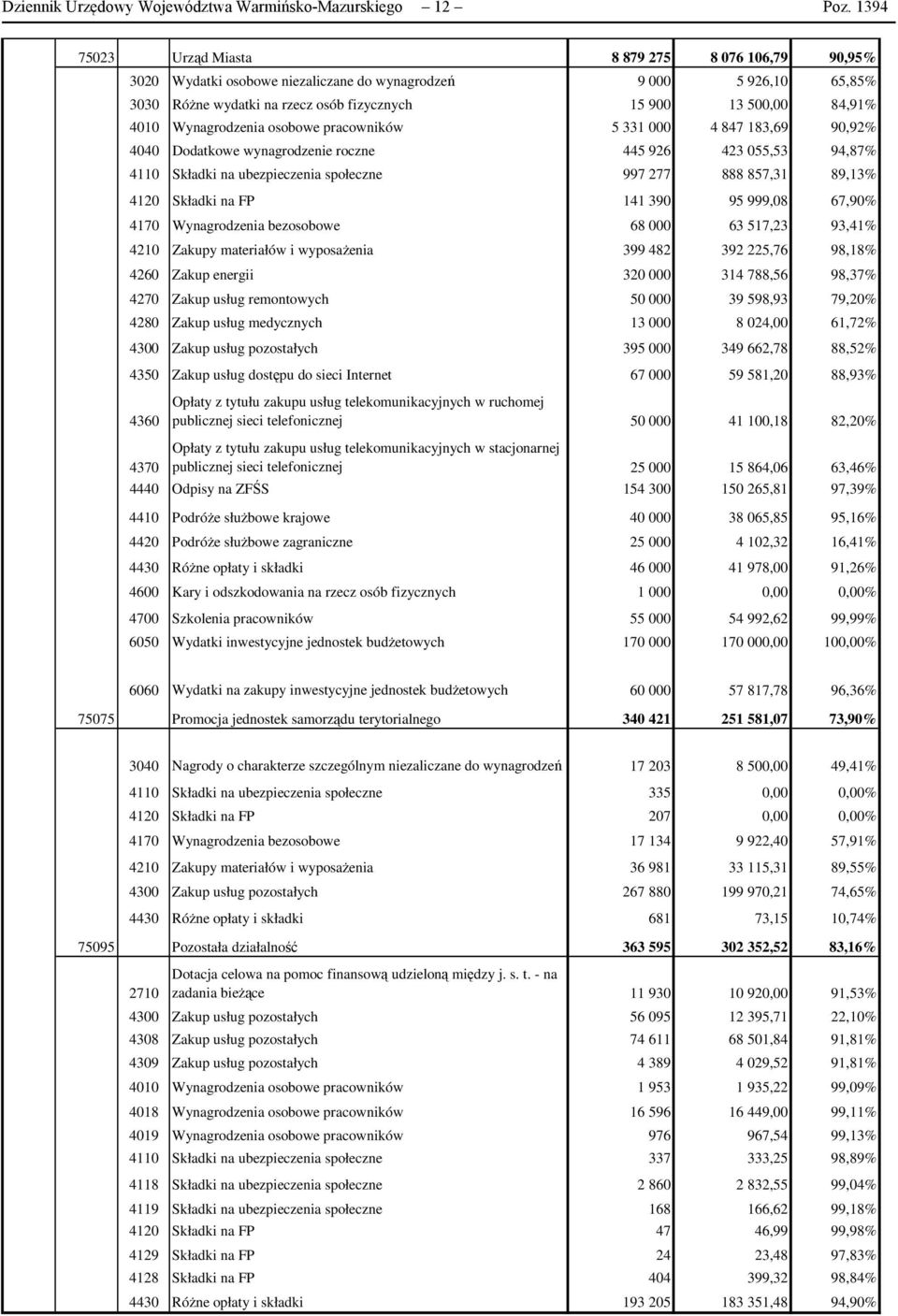 Wynagrodzenia osobowe pracowników 5 331 000 4 847 183,69 90,92% 4040 Dodatkowe wynagrodzenie roczne 445 926 423 055,53 94,87% 4110 Składki na ubezpieczenia społeczne 997 277 888 857,31 89,13% 4120