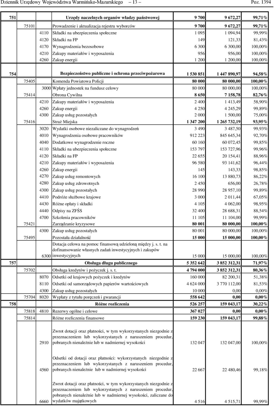 094,94 99,99% 4120 Składki na FP 149 121,33 81,43% 4170 Wynagrodzenia bezosobowe 6 300 6 300,00 100,00% 4210 Zakupy materiałów i wyposaŝenia 956 956,00 100,00% 4260 Zakup energii 1 200 1 200,00