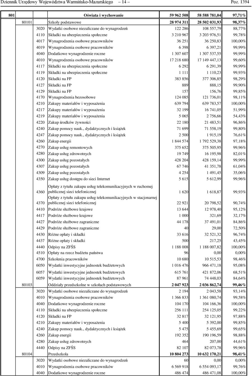 Składki na ubezpieczenia społeczne 3 210 967 3 203 976,51 99,78% 4017 Wynagrodzenia osobowe pracowników 36 251 36 250,83 100,00% 4019 Wynagrodzenia osobowe pracowników 6 398 6 397,21 99,99% 4040