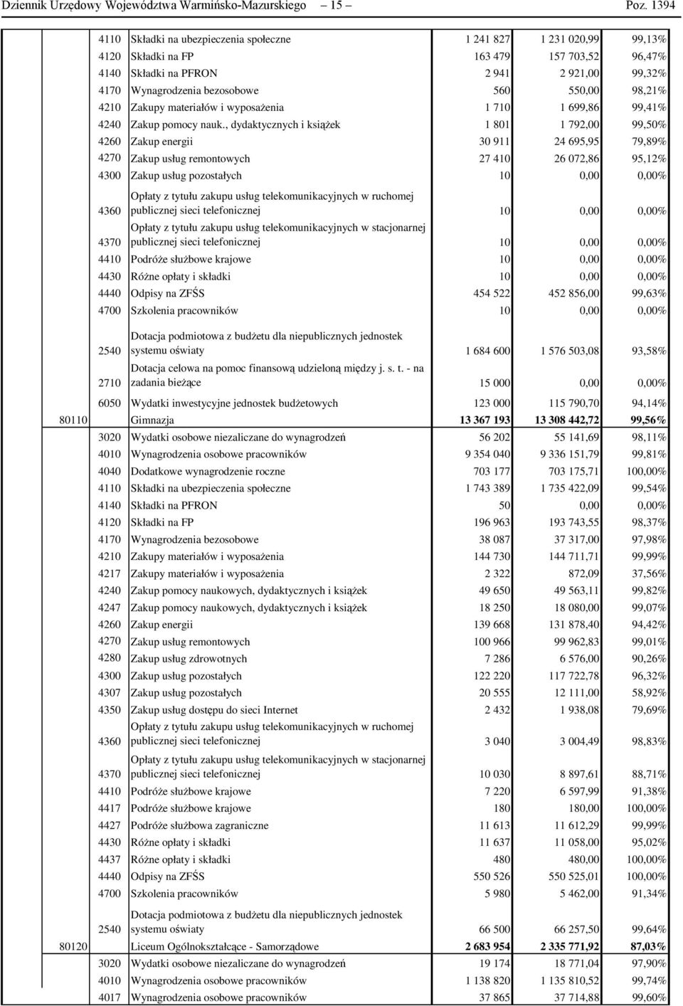 550,00 98,21% 4210 Zakupy materiałów i wyposaŝenia 1 710 1 699,86 99,41% 4240 Zakup pomocy nauk.