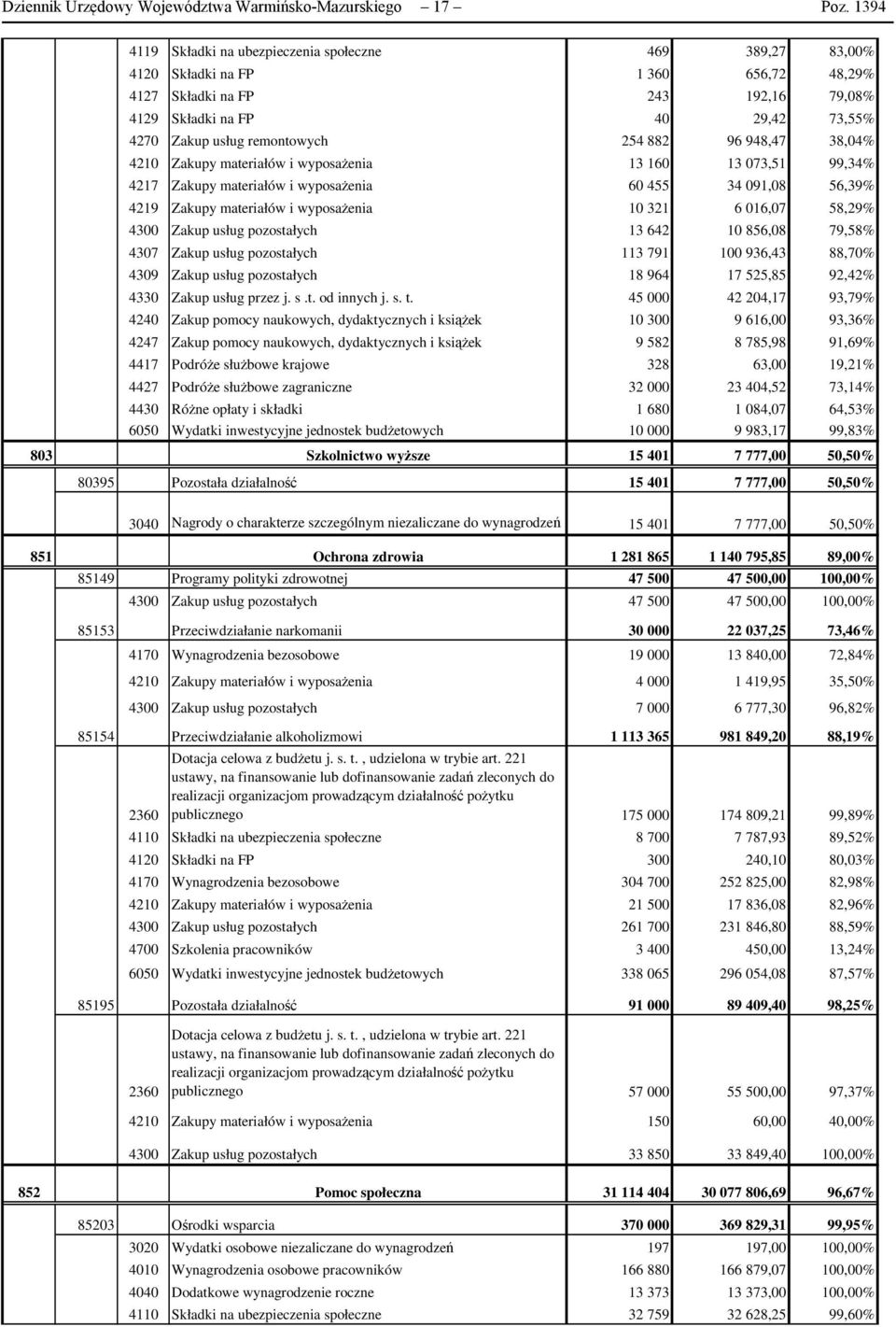 remontowych 254 882 96 948,47 38,04% 4210 Zakupy materiałów i wyposaŝenia 13 160 13 073,51 99,34% 4217 Zakupy materiałów i wyposaŝenia 60 455 34 091,08 56,39% 4219 Zakupy materiałów i wyposaŝenia 10