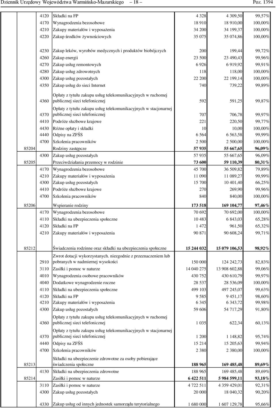 075 35 074,86 100,00% 4230 Zakup leków, wyrobów medycznych i produktów biobójczych 200 199,44 99,72% 4260 Zakup energii 23 500 23 490,43 99,96% 4270 Zakup usług remontowych 6 926 6 919,92 99,91% 4280