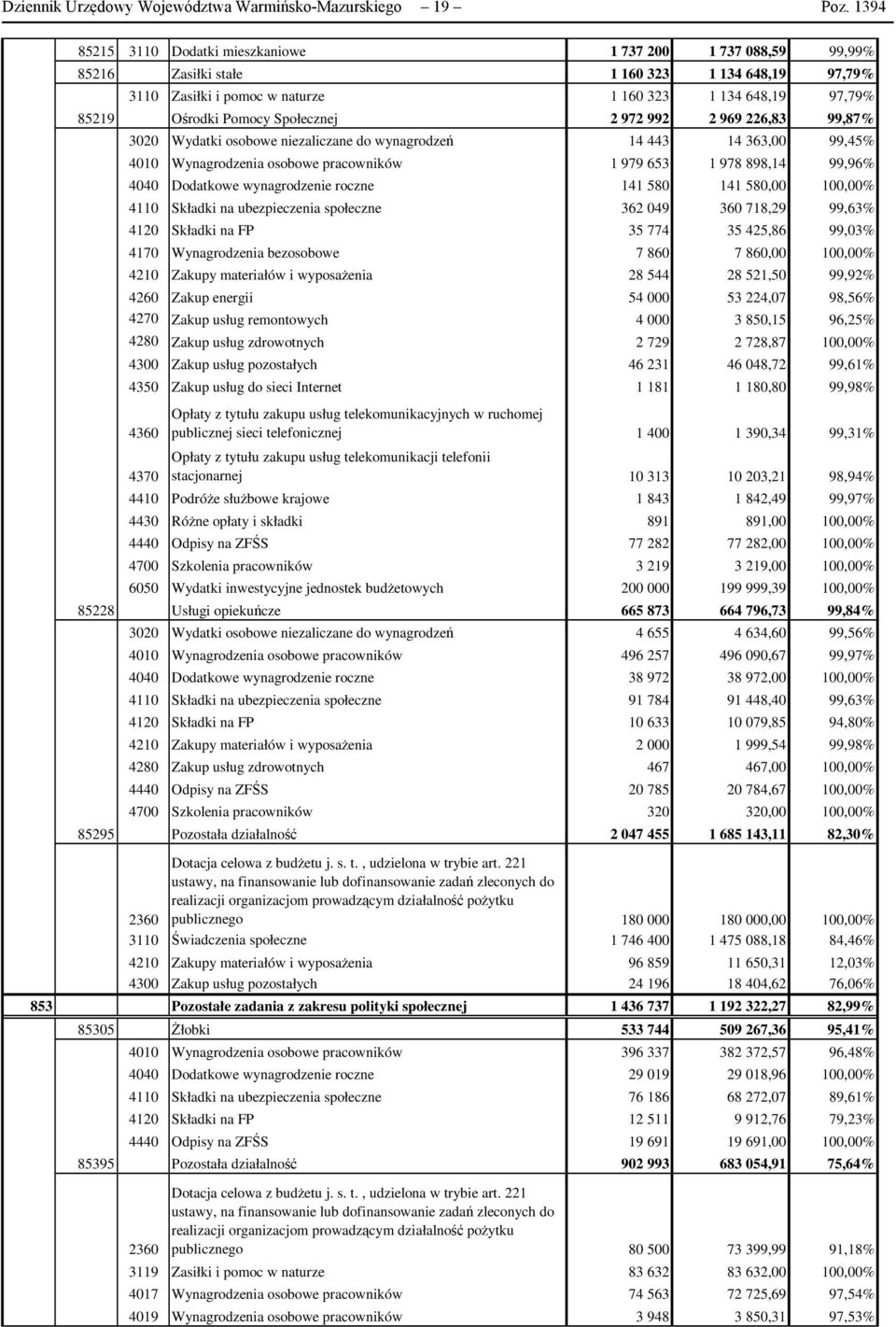 Społecznej 2 972 992 2 969 226,83 99,87% 3020 Wydatki osobowe niezaliczane do wynagrodzeń 14 443 14 363,00 99,45% 4010 Wynagrodzenia osobowe pracowników 1 979 653 1 978 898,14 99,96% 4040 Dodatkowe