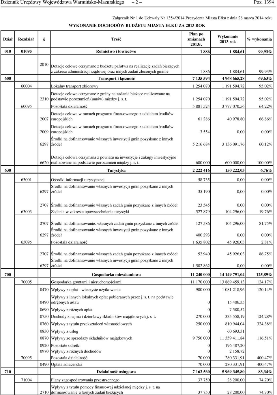 Wykonanie 2013 rok % wykonania 010 01095 Rolnictwo i łowiectwo 1 886 1 884,61 99,93% 2010 Dotacje celowe otrzymane z budŝetu państwa na realizację zadań bieŝących z zakresu administracji rządowej