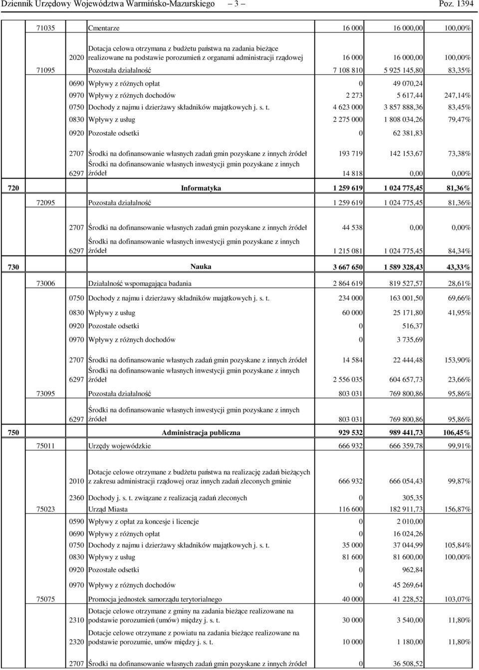 100,00% 71095 Pozostała działalność 7 108 810 5 925 145,80 83,35% 0690 Wpływy z róŝnych opłat 0 49 070,24 0970 Wpływy z róŝnych dochodów 2 273 5 617,44 247,14% 0750 Dochody z najmu i dzierŝawy
