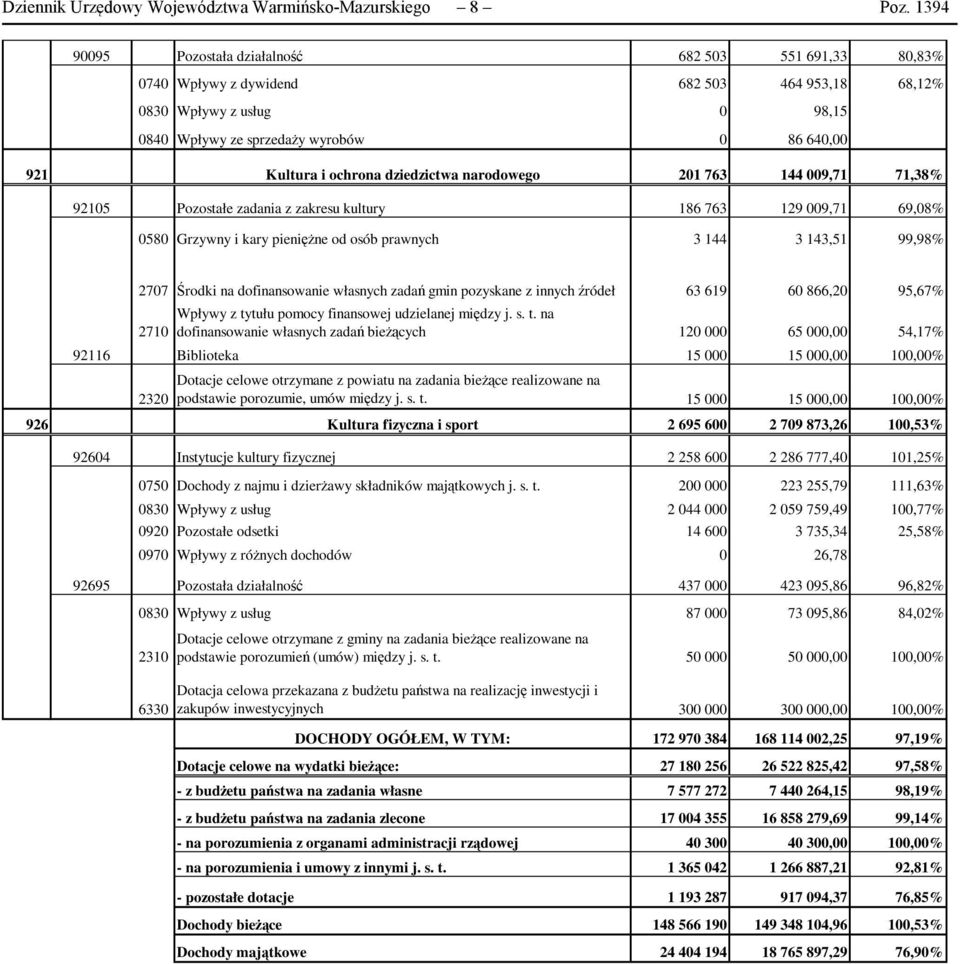 ochrona dziedzictwa narodowego 201 763 144 009,71 71,38% 92105 Pozostałe zadania z zakresu kultury 186 763 129 009,71 69,08% 0580 Grzywny i kary pienięŝne od osób prawnych 3 144 3 143,51 99,98% 2707