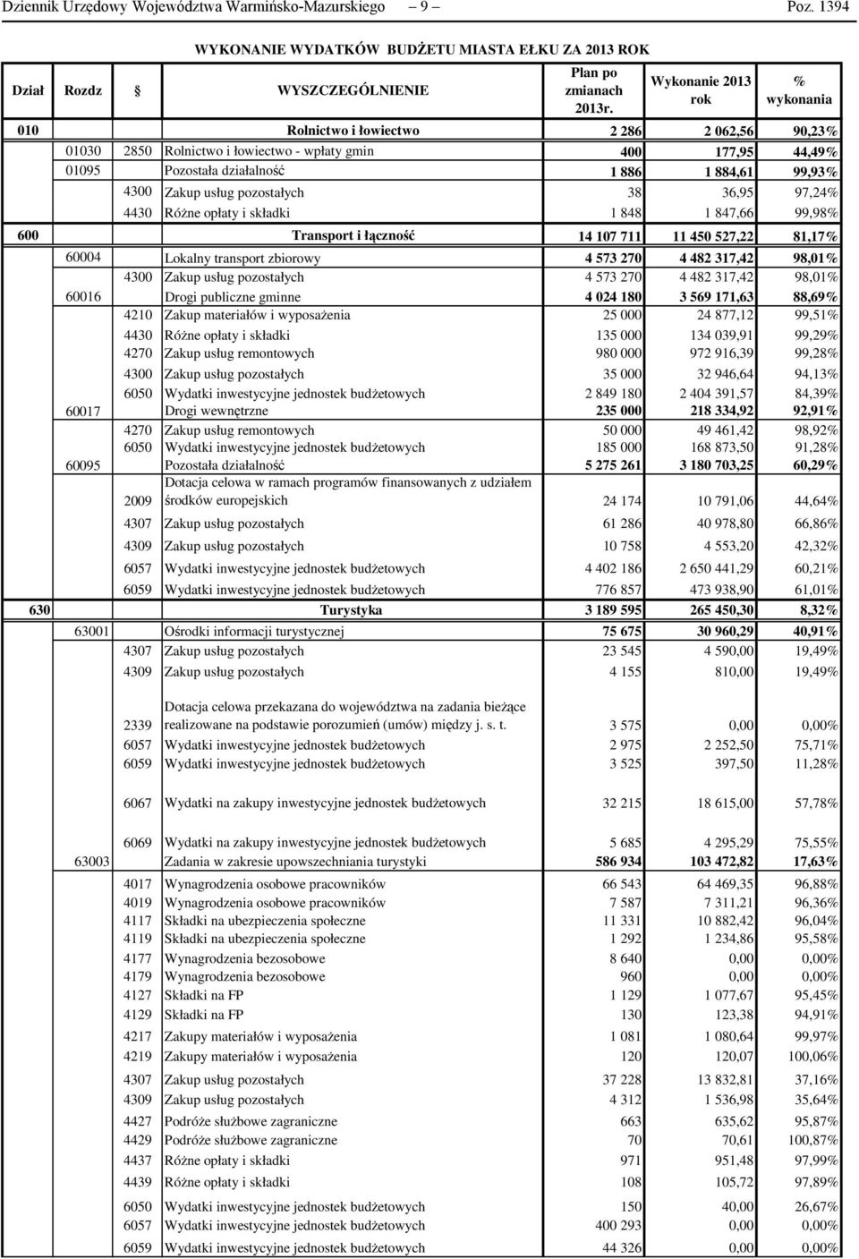 Zakup usług pozostałych 38 36,95 97,24% 4430 RóŜne opłaty i składki 1 848 1 847,66 99,98% 600 Transport i łączność 14 107 711 11 450 527,22 81,17% 60004 Lokalny transport zbiorowy 4 573 270 4 482