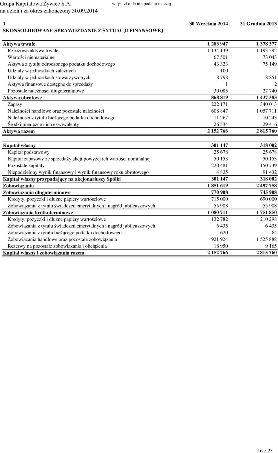 niematerialne 67 501 73 043 Aktywa z tytułu odroczonego podatku dochodowego 43 323 75 149 Udziały w jednostkach zależnych 100 - Udziały w jednostkach stowarzyszonych 8 798 8 851 Aktywa finansowe