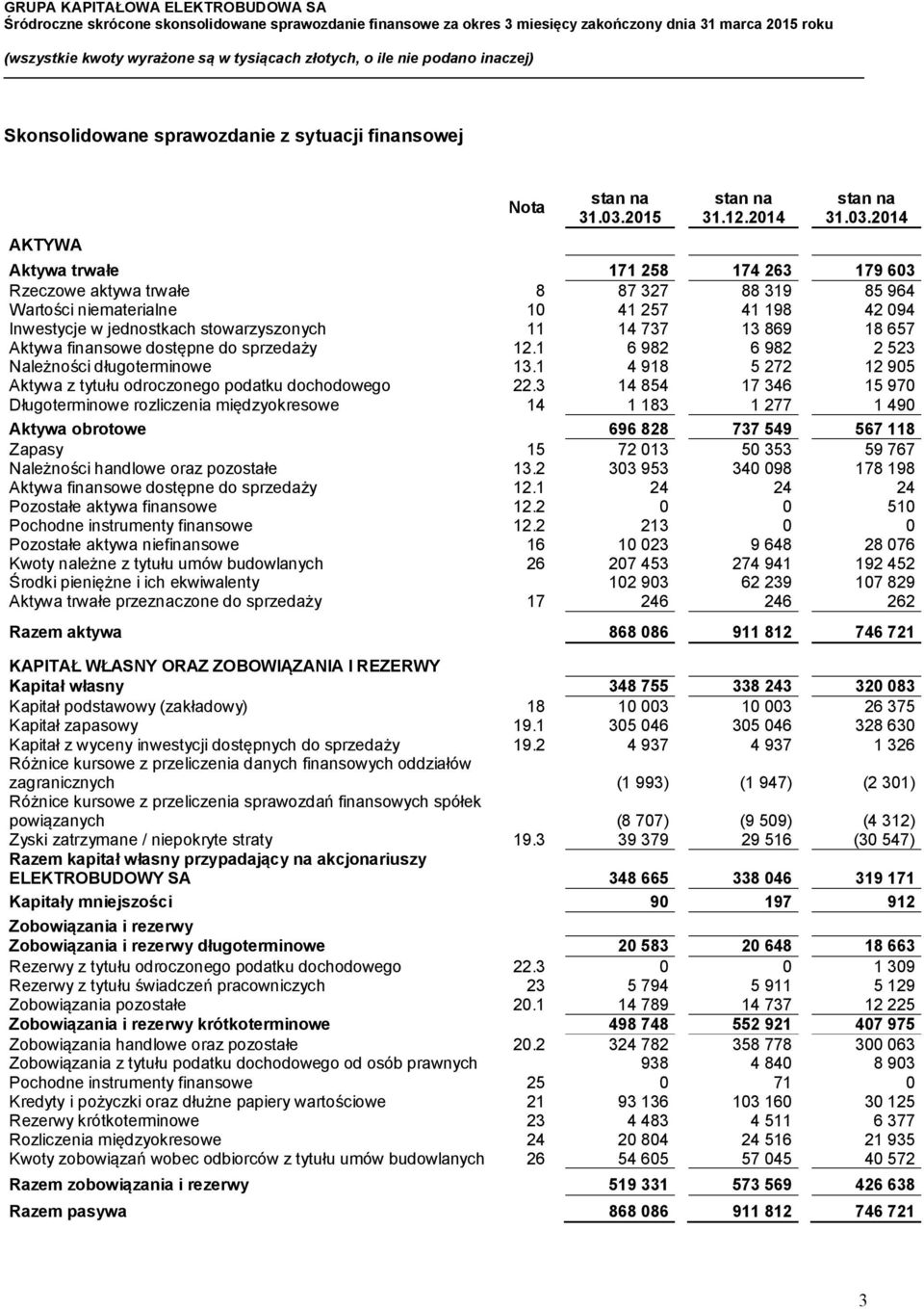 657 Aktywa finansowe dostępne do sprzedaży 12.1 6 982 6 982 2 523 Należności długoterminowe 13.1 4 918 5 272 12 905 Aktywa z tytułu odroczonego podatku dochodowego 22.