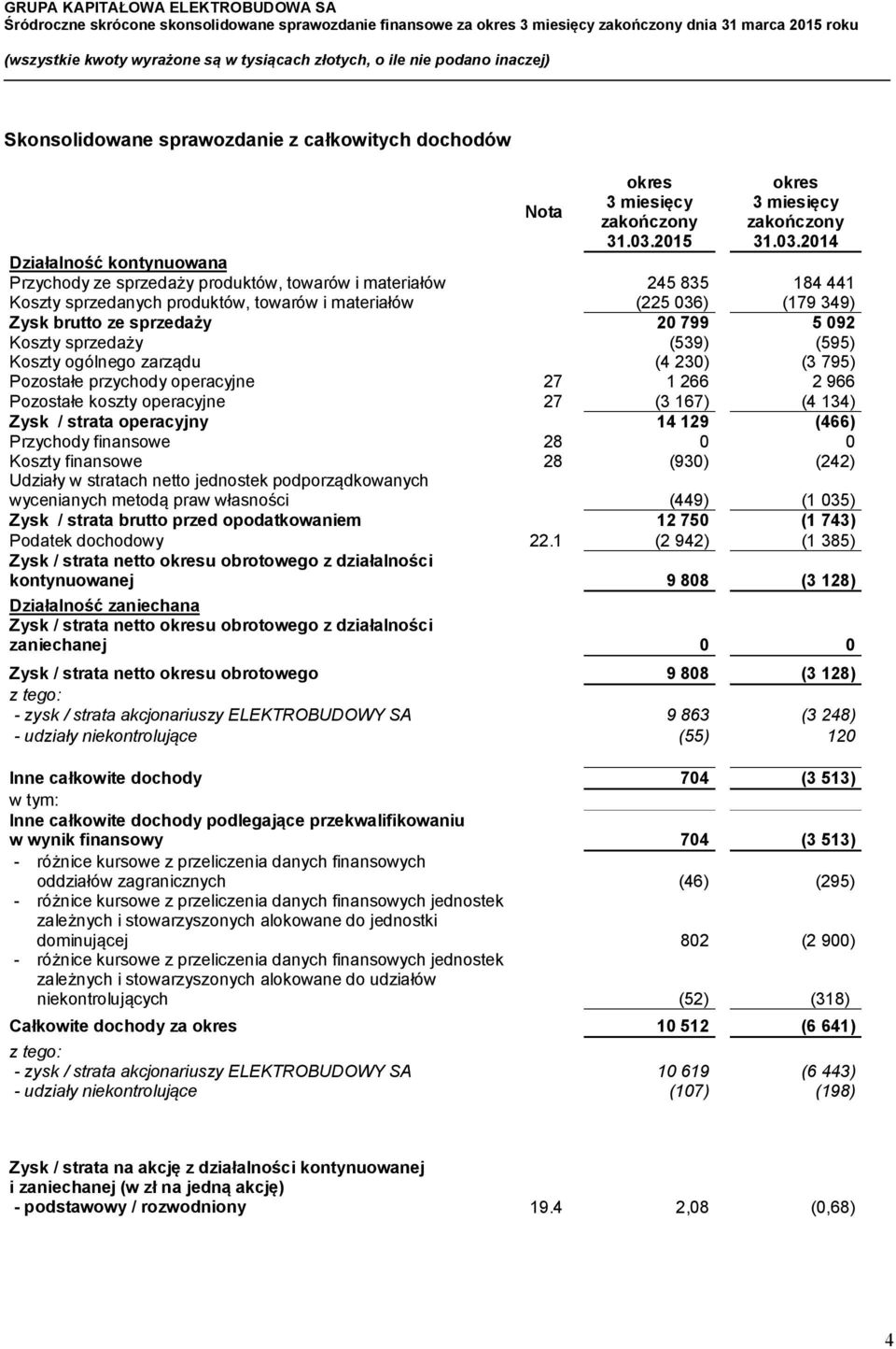 przychody operacyjne 27 1 266 2 966 Pozostałe koszty operacyjne 27 (3 167) (4 134) Zysk / strata operacyjny 14 129 (466) Przychody finansowe 28 0 0 Koszty finansowe 28 (930) (242) Udziały w stratach