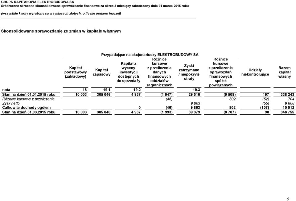 finansowych spółek powiązanych Udziały niekontrolujące nota 18 19.1 19.2 19.3 Stan na dzień 01.