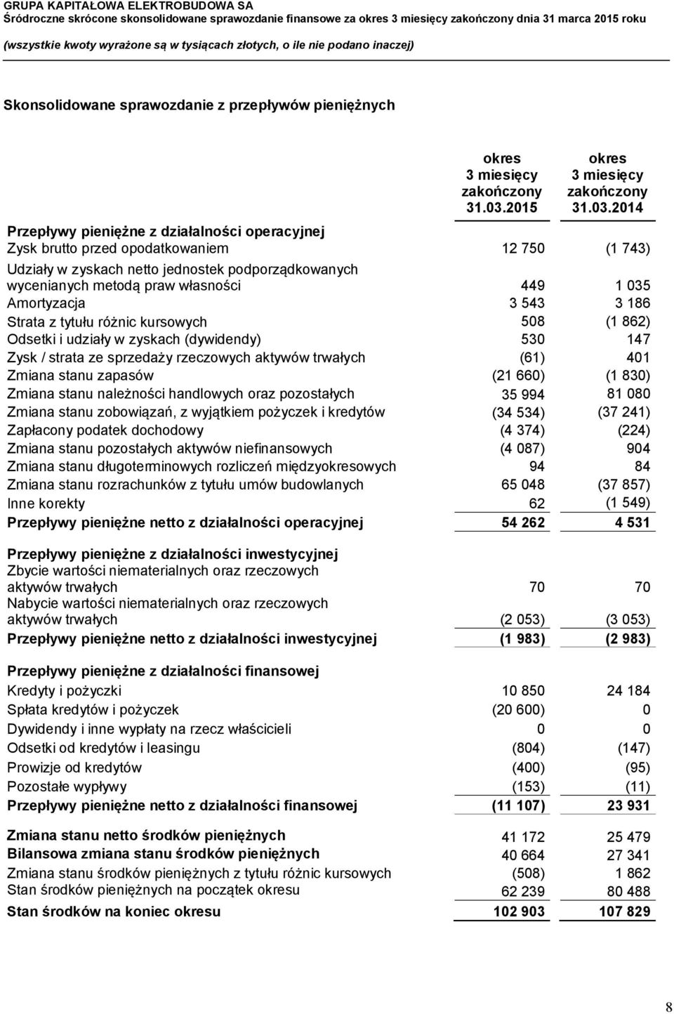 (dywidendy) 530 147 Zysk / strata ze sprzedaży rzeczowych aktywów trwałych (61) 401 Zmiana stanu zapasów (21 660) (1 830) Zmiana stanu należności handlowych oraz pozostałych 35 994 81 080 Zmiana