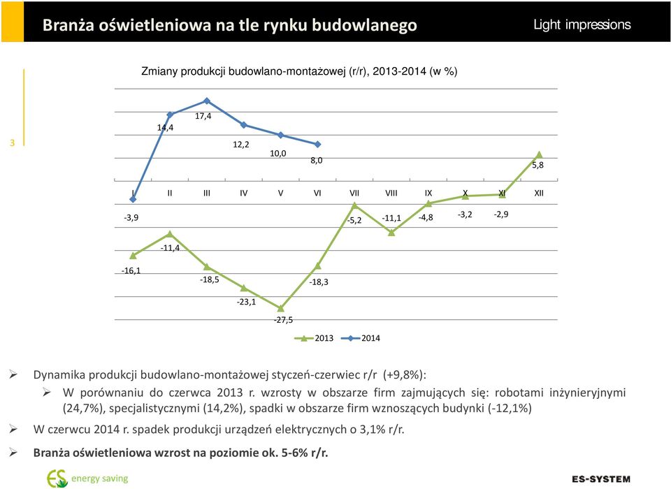 (+9,8%): W porównaniu do czerwca 2013 r.