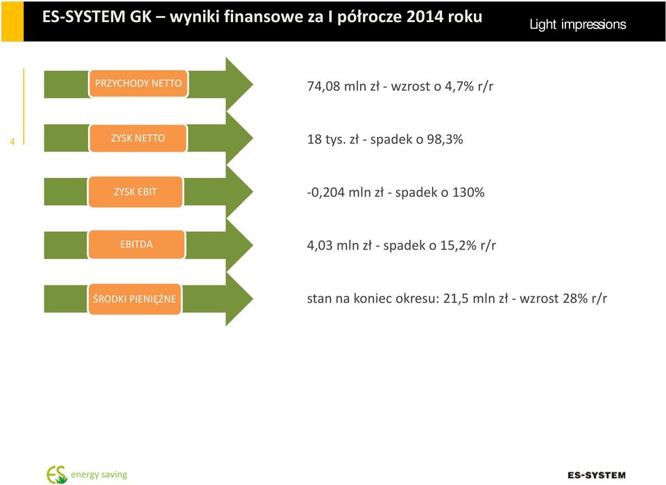 zł spadek o 98,3% ZYSK EBIT 0,204 mln zł spadek o 130% EBITDA 4,03