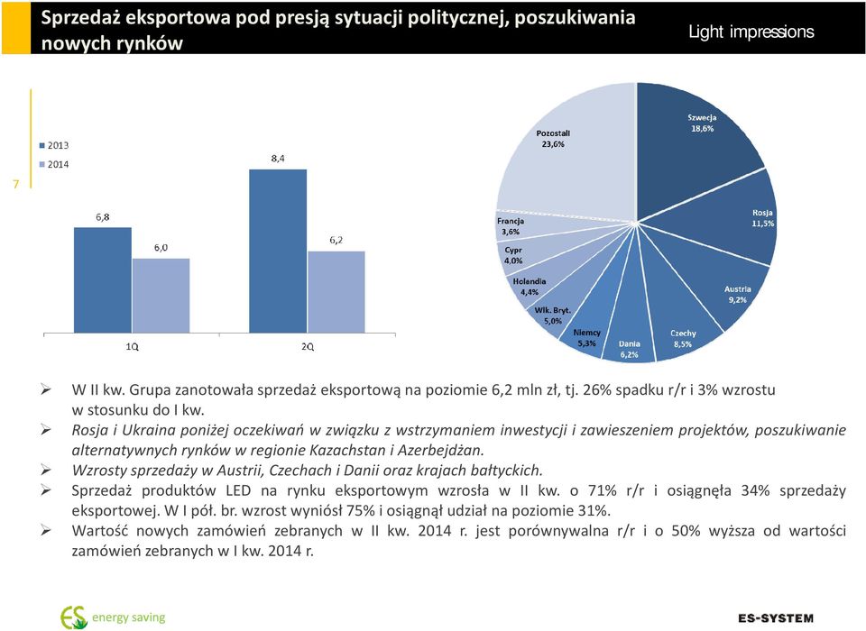 Wzrosty sprzedaży w Austrii, Czechach i Danii oraz krajach bałtyckich. Sprzedaż produktów LED na rynku eksportowym wzrosła w II kw. o 71% r/r i osiągnęła 34% sprzedaży eksportowej.