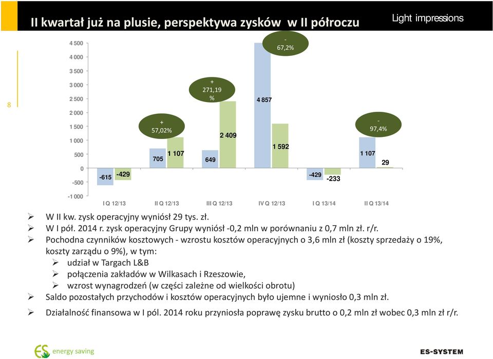 Pochodna czynników kosztowych wzrostu kosztów operacyjnych o 3,6 mln zł(koszty sprzedaży o 19%, kosztyzarząduo9%),wtym: udziałwtargachl&b połączenia zakładów w Wilkasach i Rzeszowie, wzrost