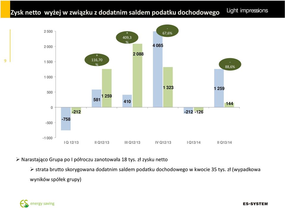 III Q12/13 IV Q12/13 I Q13/14 II Q13/14 Narastająco Grupa po I półroczu zanotowała 18 tys.