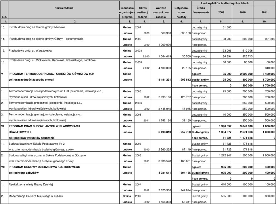 Warszawska 2 008 budŝet gminy 133 006 510 306 2 010 1 084 419 30 500 f-sze pomoc. 84 894 325 713 13. Przebudowa dróg: ul.
