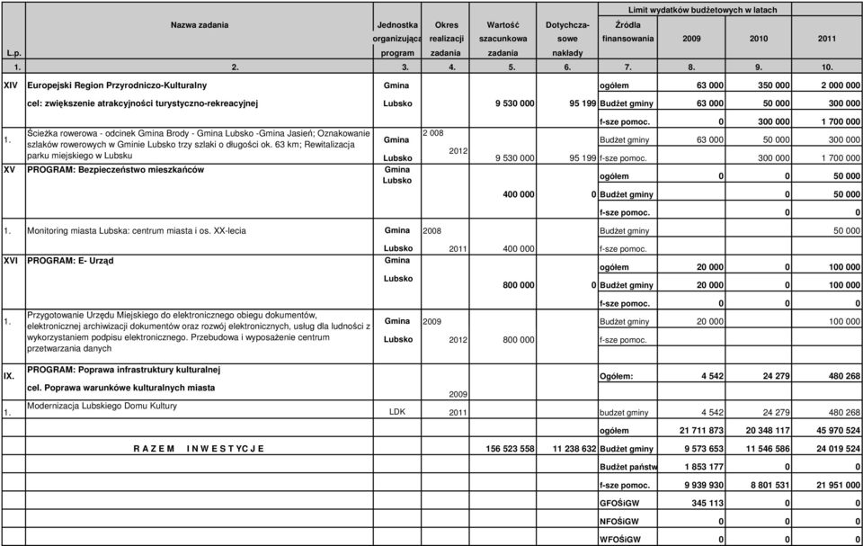 63 km; Rewitalizacja parku miejskiego w Lubsku XV PROGRAM: Bezpieczeństwo mieszkańców 2 008 2012 f-sze pomoc. 0 300 000 1 700 000 BudŜet gminy 63 000 50 000 300 000 9 530 000 95 199 f-sze pomoc.