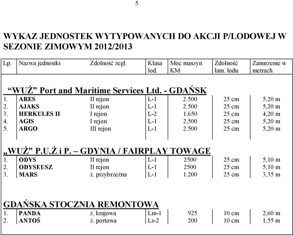 HERKULES II I rejon L-2 1.650 25 cm 4,20 m 4. AGIS I rejon L-1 2,500 25 cm 5,20 m 5. ARGO III rejon L-1 2.500 25 cm 5,20 m WUś P.U.ś i P. GDYNIA / FAIRPLAY TOWAGE 1.