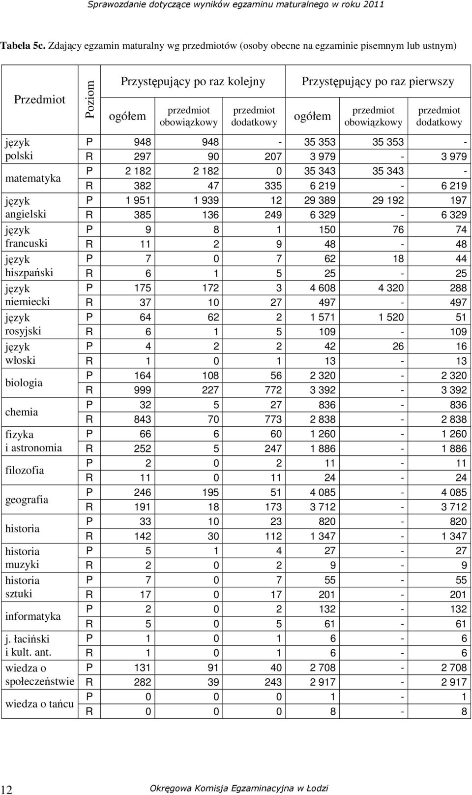 po raz pierwszy ogółem przedmiot obowiązkowy przedmiot dodatkowy P 948 948-35 353 35 353 - polski R 297 90 207 3 979-3 979 matematyka P 2 182 2 182 0 35 343 35 343 - R 382 47 335 6 219-6 219 P 1 951