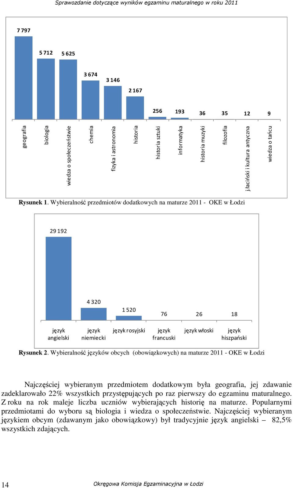 Wybieralność przedmiotów dodatkowych na maturze 2011 - OKE w Łodzi 29 192 4 320 1 520 76 26 18 angielski niemiecki rosyjski francuski włoski hiszpański Rysunek 2.