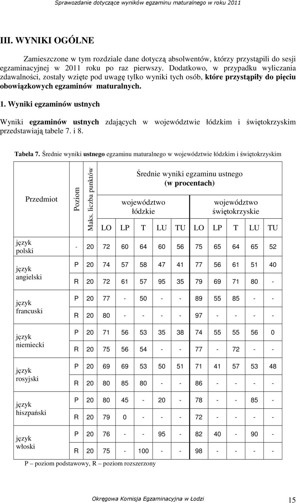 Wyniki egzaminów ustnych Wyniki egzaminów ustnych zdających w województwie łódzkim i świętokrzyskim przedstawiają tabele 7. i 8. Tabela 7.